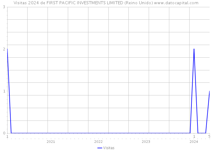 Visitas 2024 de FIRST PACIFIC INVESTMENTS LIMITED (Reino Unido) 