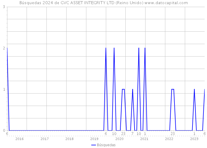 Búsquedas 2024 de GVC ASSET INTEGRITY LTD (Reino Unido) 