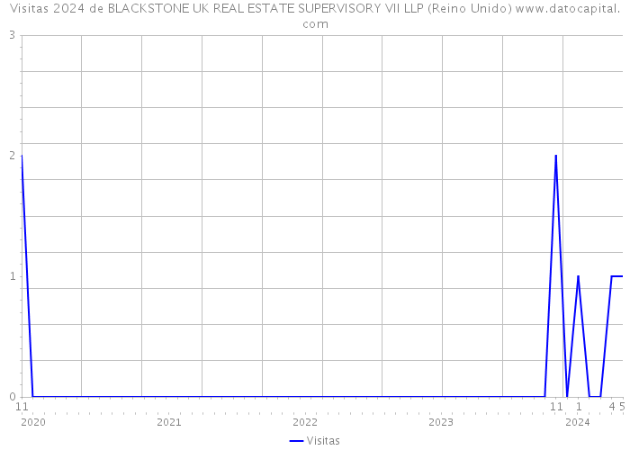 Visitas 2024 de BLACKSTONE UK REAL ESTATE SUPERVISORY VII LLP (Reino Unido) 