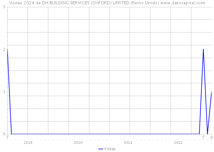 Visitas 2024 de DH BUILDING SERVICES (OXFORD) LIMITED (Reino Unido) 