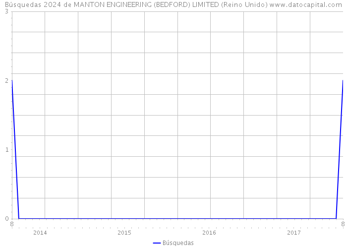 Búsquedas 2024 de MANTON ENGINEERING (BEDFORD) LIMITED (Reino Unido) 