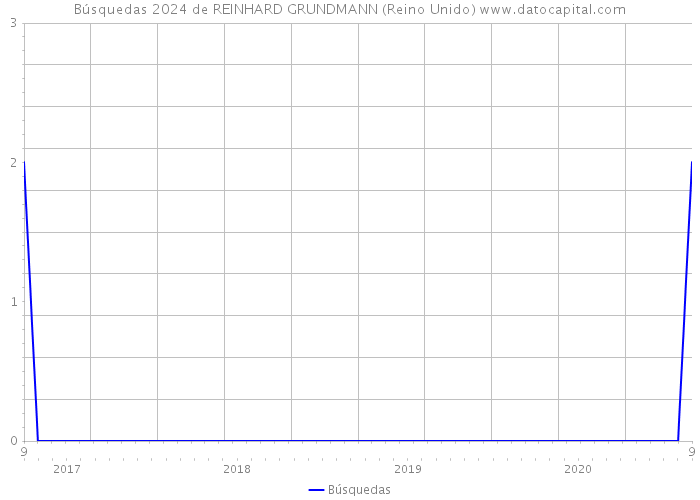 Búsquedas 2024 de REINHARD GRUNDMANN (Reino Unido) 