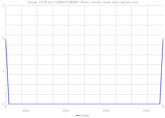 Visitas 2024 de COSMAN HENRY (Reino Unido) 