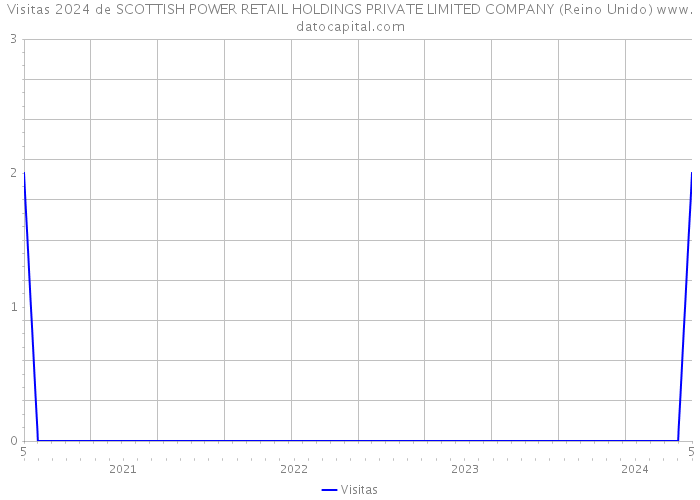 Visitas 2024 de SCOTTISH POWER RETAIL HOLDINGS PRIVATE LIMITED COMPANY (Reino Unido) 
