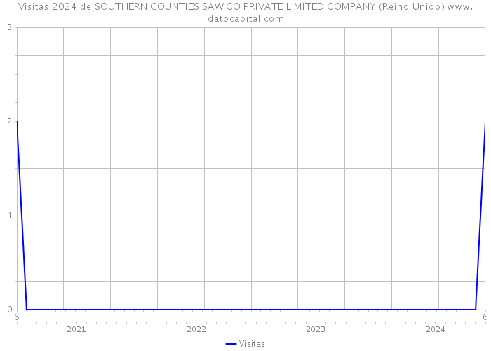 Visitas 2024 de SOUTHERN COUNTIES SAW CO PRIVATE LIMITED COMPANY (Reino Unido) 