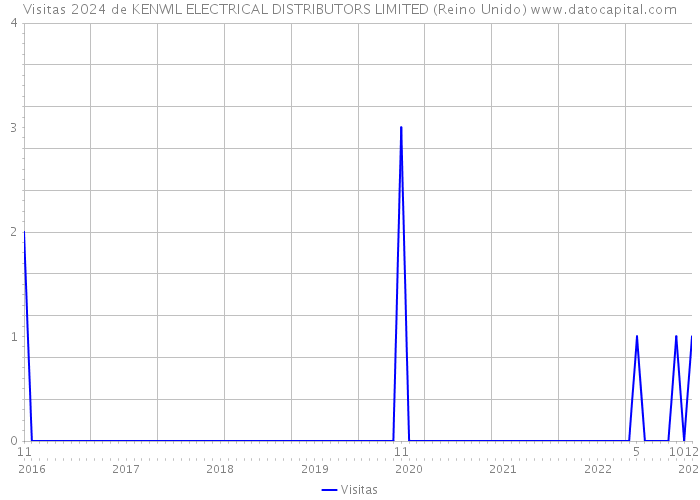 Visitas 2024 de KENWIL ELECTRICAL DISTRIBUTORS LIMITED (Reino Unido) 