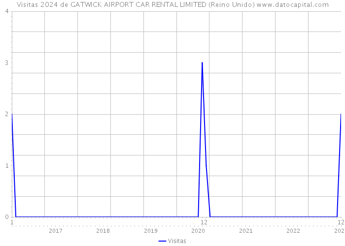 Visitas 2024 de GATWICK AIRPORT CAR RENTAL LIMITED (Reino Unido) 