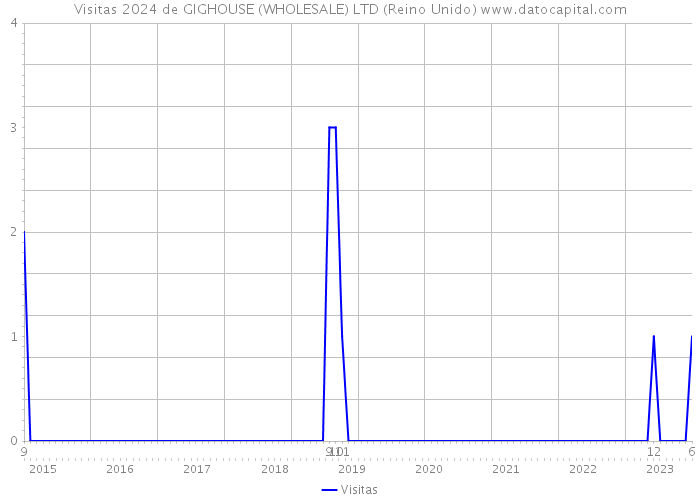 Visitas 2024 de GIGHOUSE (WHOLESALE) LTD (Reino Unido) 