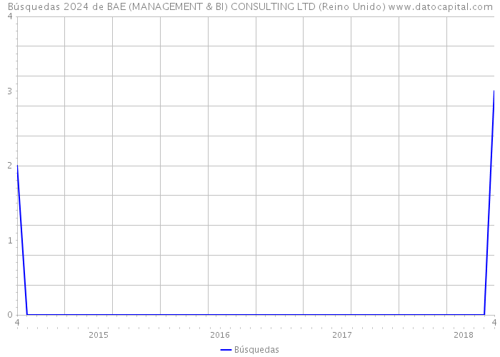 Búsquedas 2024 de BAE (MANAGEMENT & BI) CONSULTING LTD (Reino Unido) 