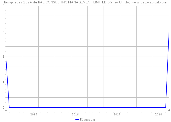 Búsquedas 2024 de BAE CONSULTING MANAGEMENT LIMITED (Reino Unido) 