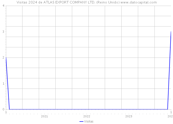 Visitas 2024 de ATLAS EXPORT COMPANY LTD. (Reino Unido) 