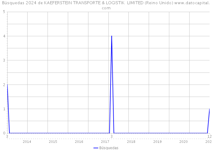 Búsquedas 2024 de KAEFERSTEIN TRANSPORTE & LOGISTIK LIMITED (Reino Unido) 