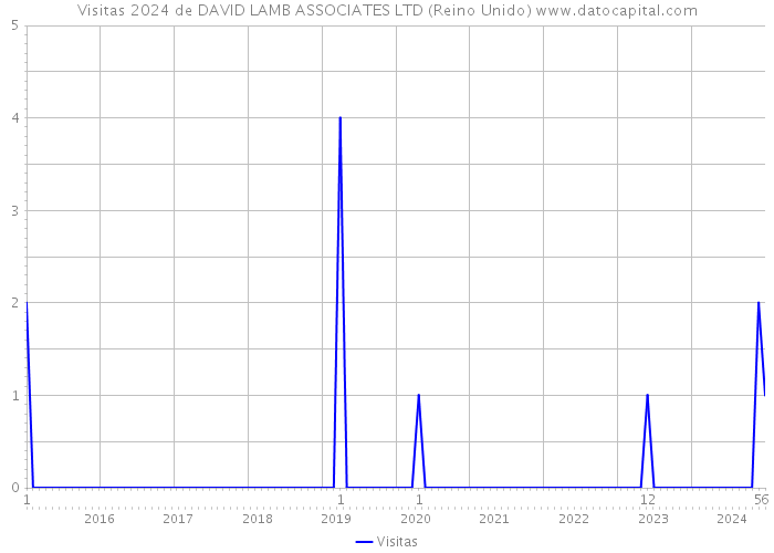 Visitas 2024 de DAVID LAMB ASSOCIATES LTD (Reino Unido) 