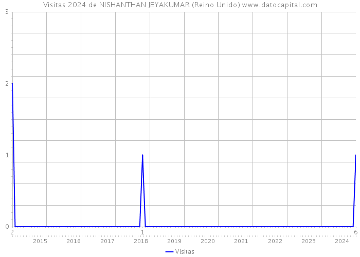 Visitas 2024 de NISHANTHAN JEYAKUMAR (Reino Unido) 