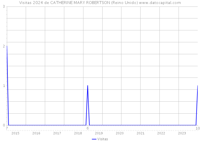 Visitas 2024 de CATHERINE MARY ROBERTSON (Reino Unido) 