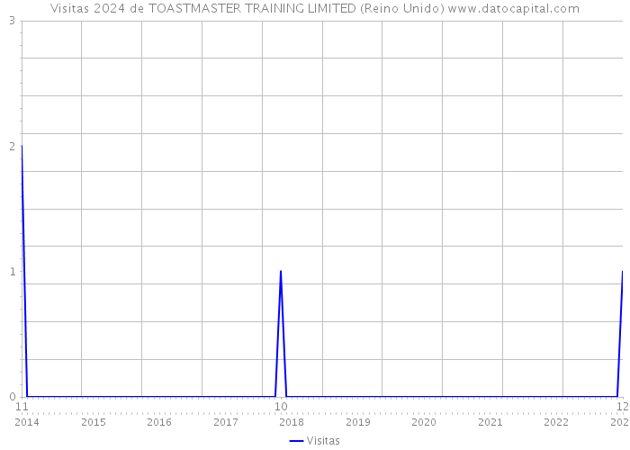 Visitas 2024 de TOASTMASTER TRAINING LIMITED (Reino Unido) 