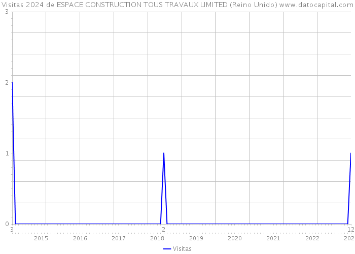 Visitas 2024 de ESPACE CONSTRUCTION TOUS TRAVAUX LIMITED (Reino Unido) 
