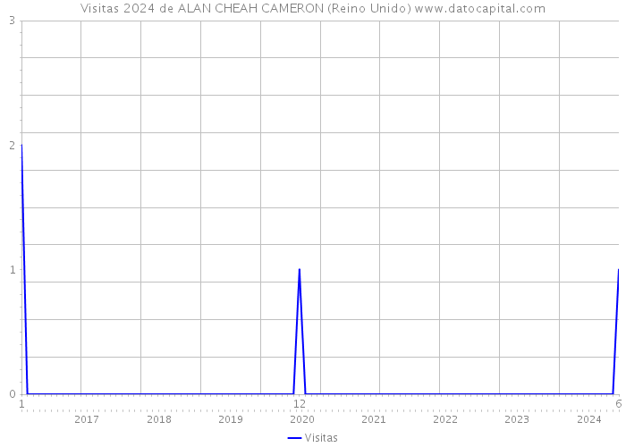 Visitas 2024 de ALAN CHEAH CAMERON (Reino Unido) 