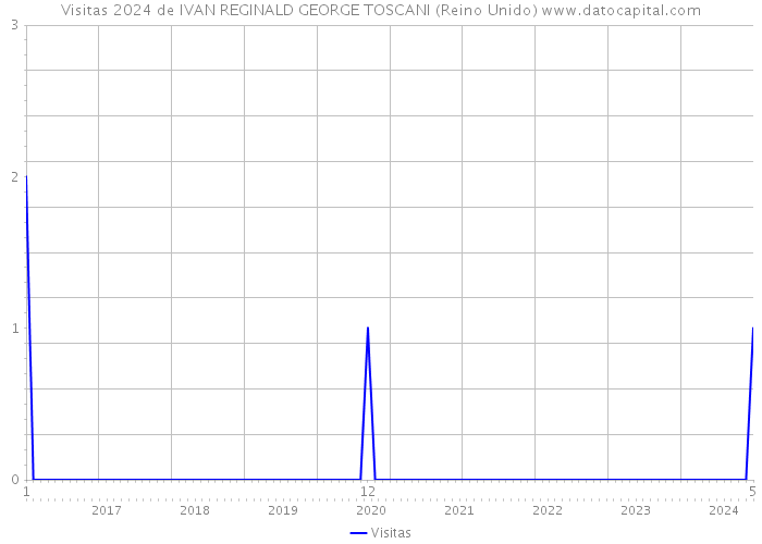 Visitas 2024 de IVAN REGINALD GEORGE TOSCANI (Reino Unido) 