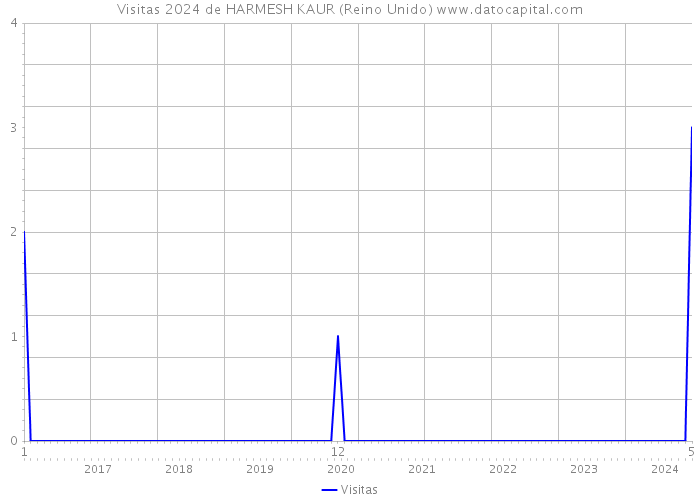 Visitas 2024 de HARMESH KAUR (Reino Unido) 