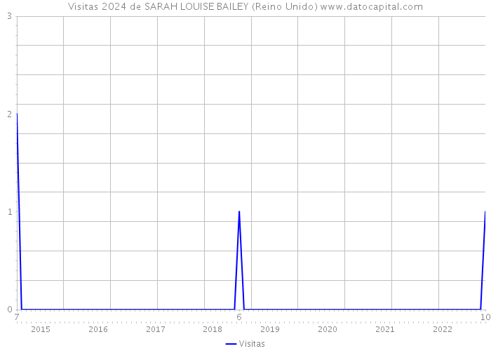 Visitas 2024 de SARAH LOUISE BAILEY (Reino Unido) 