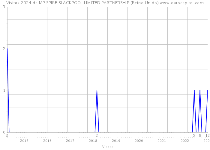 Visitas 2024 de MP SPIRE BLACKPOOL LIMITED PARTNERSHIP (Reino Unido) 