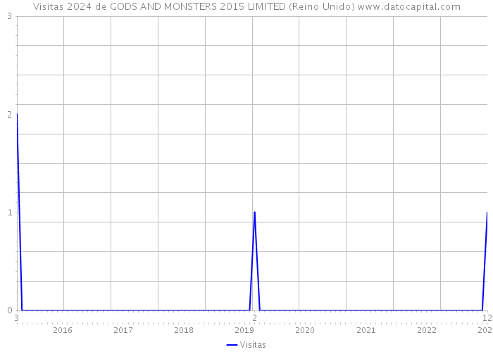 Visitas 2024 de GODS AND MONSTERS 2015 LIMITED (Reino Unido) 