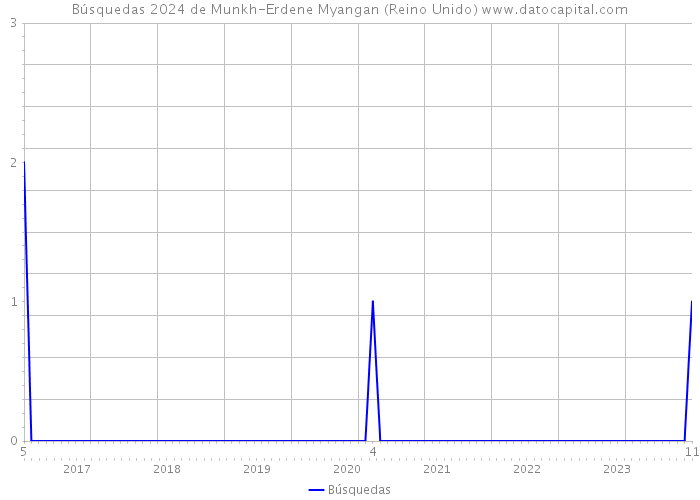 Búsquedas 2024 de Munkh-Erdene Myangan (Reino Unido) 