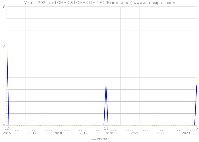 Visitas 2024 de LOMAX & LOMAX LIMITED (Reino Unido) 