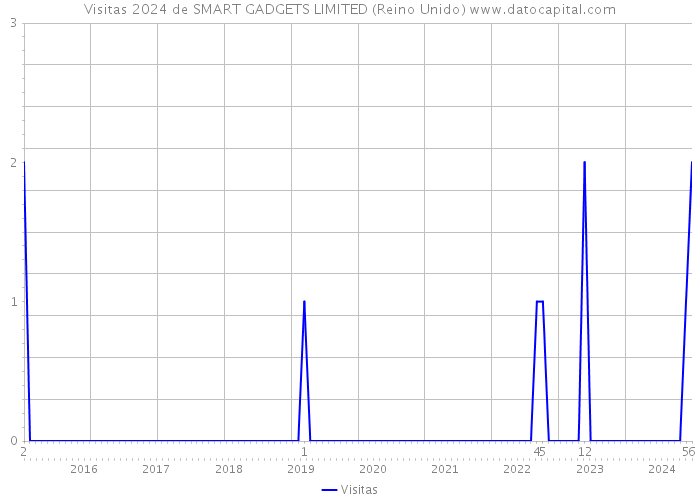 Visitas 2024 de SMART GADGETS LIMITED (Reino Unido) 