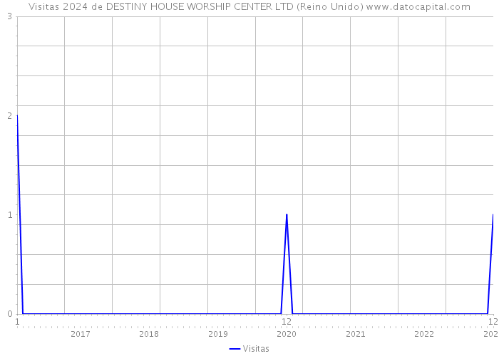 Visitas 2024 de DESTINY HOUSE WORSHIP CENTER LTD (Reino Unido) 