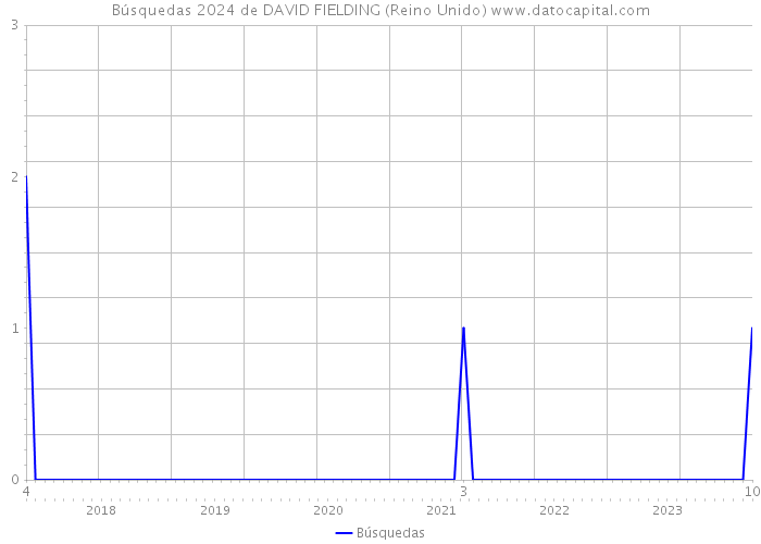 Búsquedas 2024 de DAVID FIELDING (Reino Unido) 