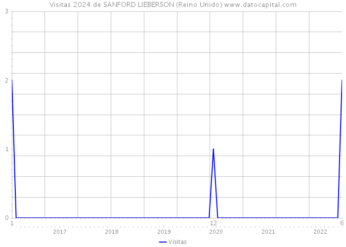 Visitas 2024 de SANFORD LIEBERSON (Reino Unido) 