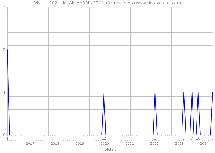 Visitas 2024 de IAN HARRINGTON (Reino Unido) 