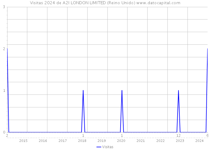 Visitas 2024 de A2I LONDON LIMITED (Reino Unido) 