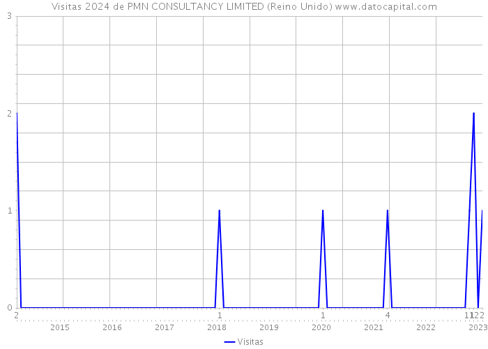 Visitas 2024 de PMN CONSULTANCY LIMITED (Reino Unido) 