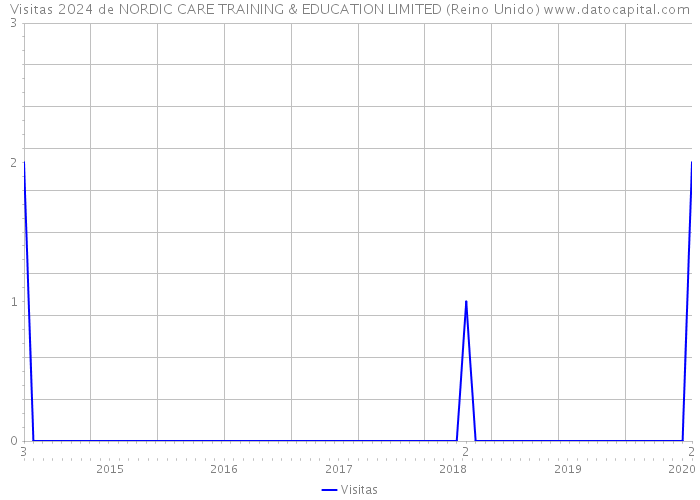 Visitas 2024 de NORDIC CARE TRAINING & EDUCATION LIMITED (Reino Unido) 