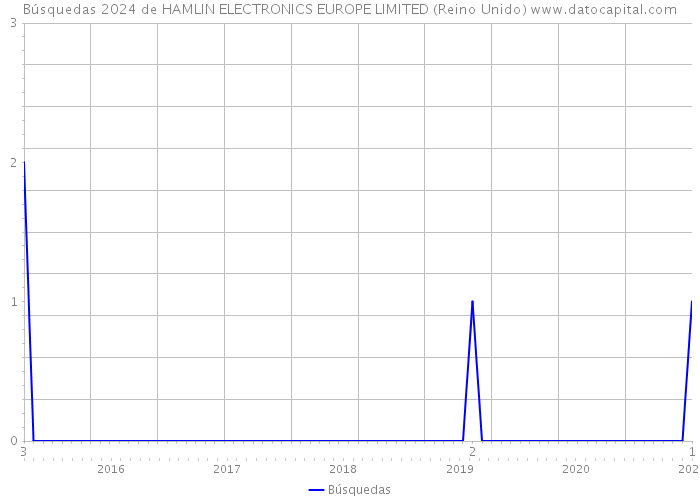 Búsquedas 2024 de HAMLIN ELECTRONICS EUROPE LIMITED (Reino Unido) 