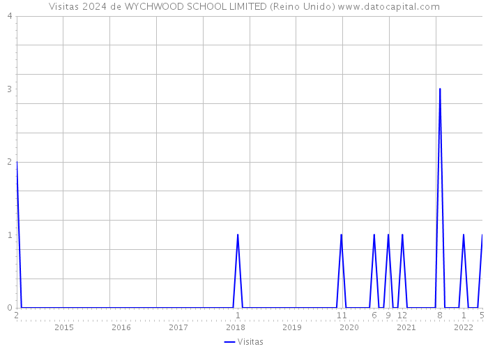 Visitas 2024 de WYCHWOOD SCHOOL LIMITED (Reino Unido) 