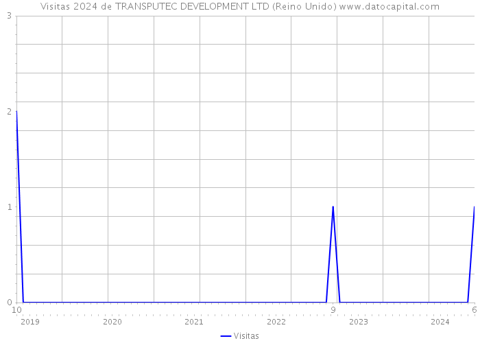 Visitas 2024 de TRANSPUTEC DEVELOPMENT LTD (Reino Unido) 