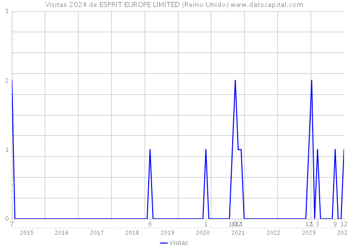 Visitas 2024 de ESPRIT EUROPE LIMITED (Reino Unido) 