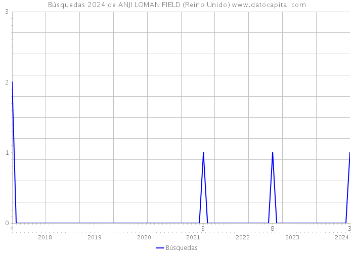 Búsquedas 2024 de ANJI LOMAN FIELD (Reino Unido) 