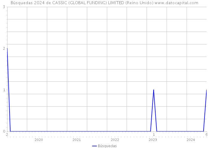 Búsquedas 2024 de CASSIC (GLOBAL FUNDING) LIMITED (Reino Unido) 