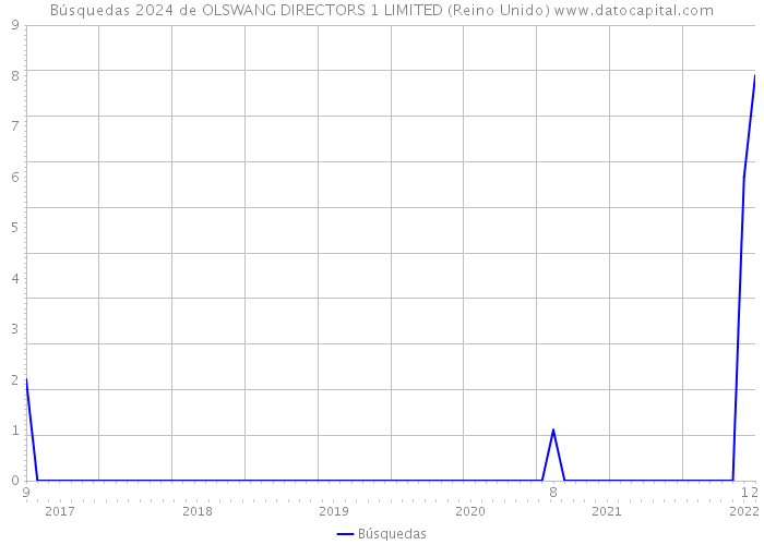 Búsquedas 2024 de OLSWANG DIRECTORS 1 LIMITED (Reino Unido) 