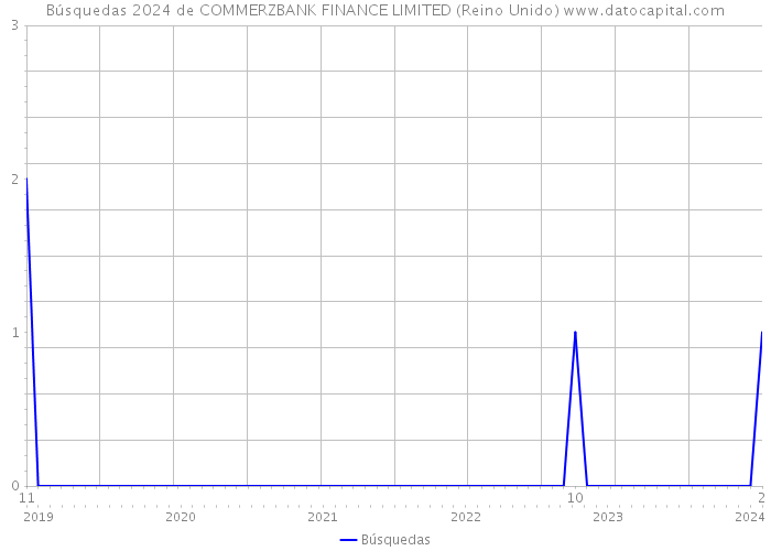 Búsquedas 2024 de COMMERZBANK FINANCE LIMITED (Reino Unido) 