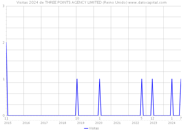 Visitas 2024 de THREE POINTS AGENCY LIMITED (Reino Unido) 