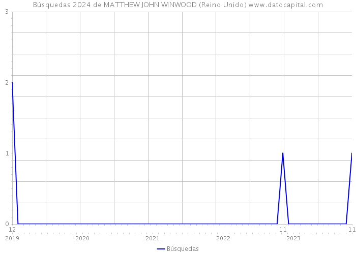 Búsquedas 2024 de MATTHEW JOHN WINWOOD (Reino Unido) 