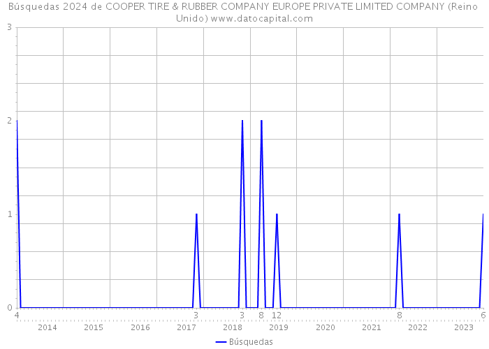 Búsquedas 2024 de COOPER TIRE & RUBBER COMPANY EUROPE PRIVATE LIMITED COMPANY (Reino Unido) 
