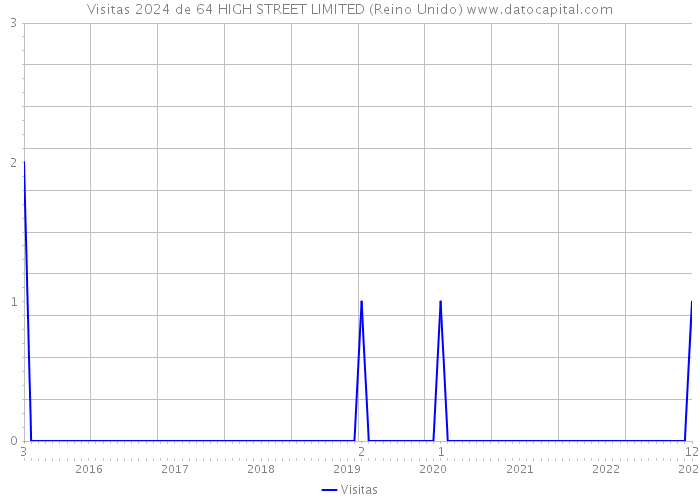 Visitas 2024 de 64 HIGH STREET LIMITED (Reino Unido) 