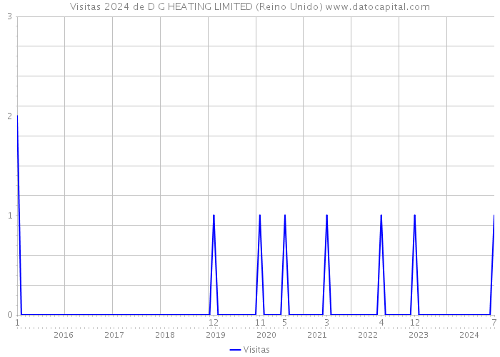 Visitas 2024 de D G HEATING LIMITED (Reino Unido) 